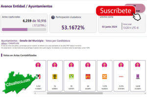 Con el 57.33% de actas capturadas Polo Pelayo del partido Hagamos, se declara como virtual ganador de la elección para presidente municipal en Cihuatlán, Jalisco.